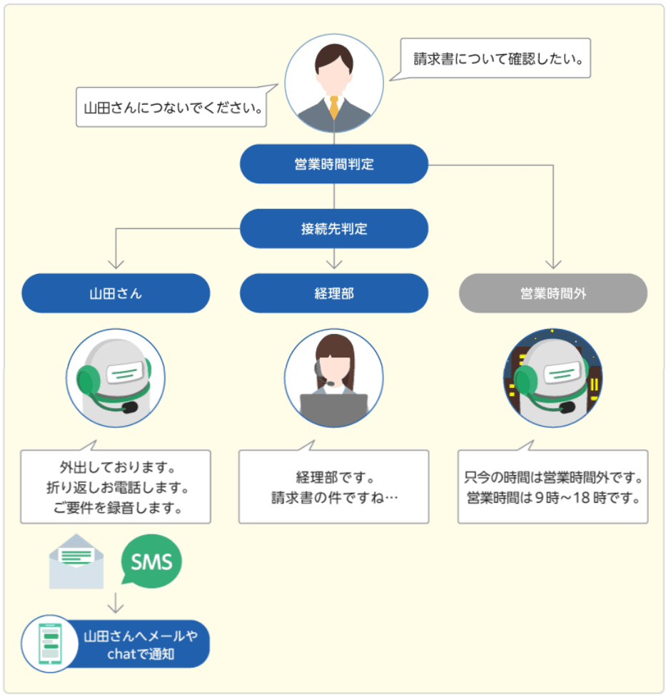 とりつぎ君の利用イメージ