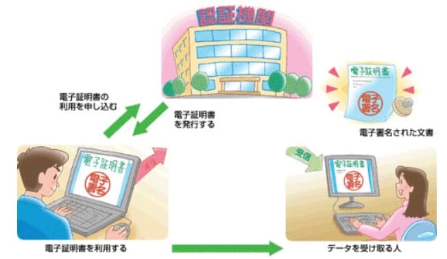 電子証明書とは