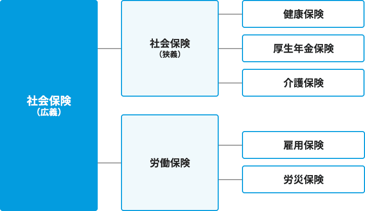 社会保険とは