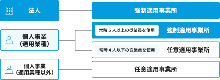 社会保険の加入義務がある事業所とは