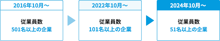 今後の社会保険の適用範囲拡大