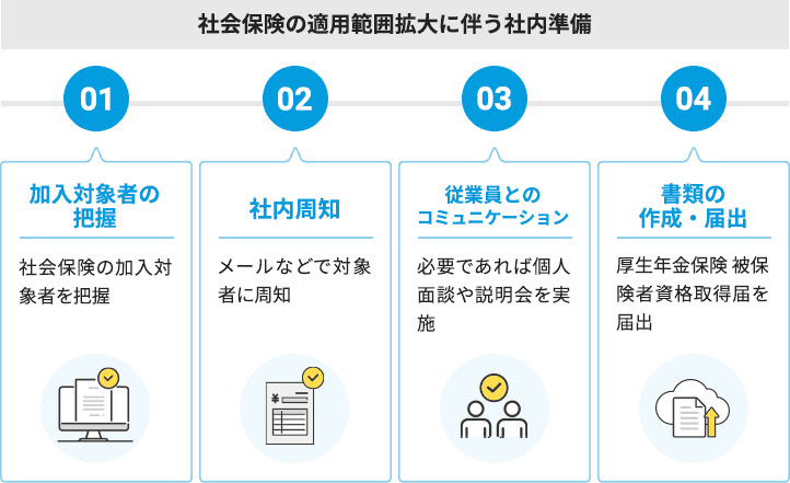 社会保険の適用範囲拡大に伴う社内整備