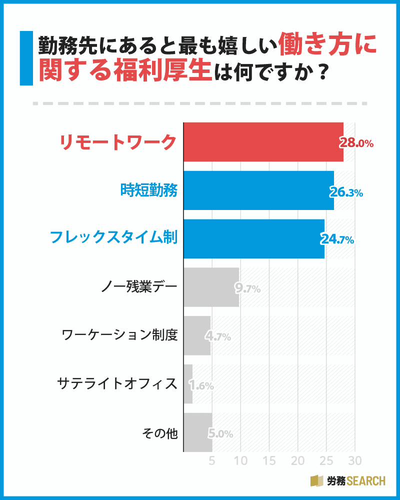 勤務先にあると最も嬉しい働き方に関する福利厚生は何ですか?