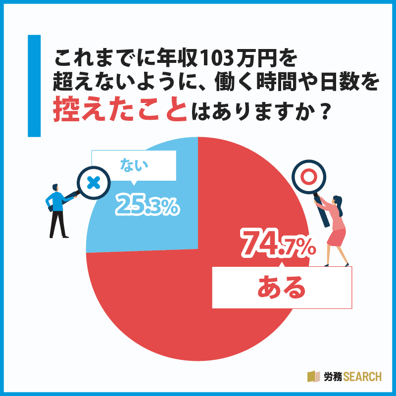 これまでに年収103万円を超えないように、働く時間や日数を控えたことはありますか?