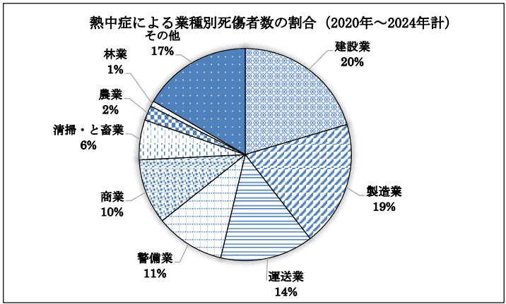 熱中症による業種別死傷者数の割合