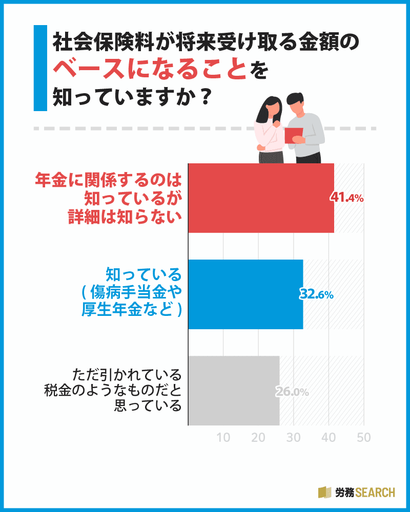 年収に関するアンケート調査:社会保険料が将来受け取る金額のベースにになることを知っていますか?
