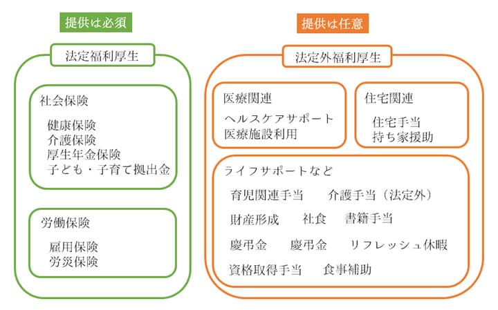 法定福利厚生と法定外福利厚生の違い