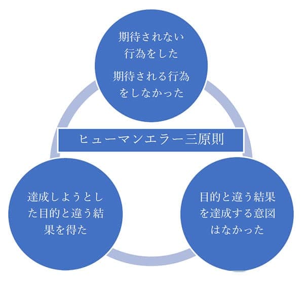 ヒューマンエラー三原則